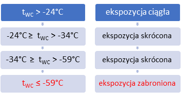 Mikroklimat zimny temperatura Twc 